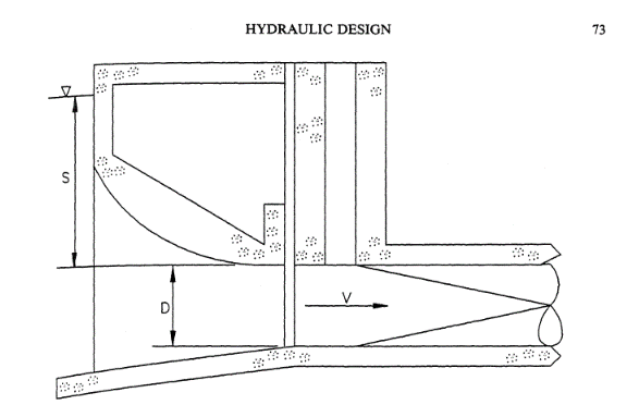 Submergence definition sketch showing submergence S, intake depth/diameter D and approach velocity V